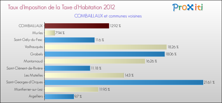 Taux d'imposition de la taxe d'habitation 2012 pour COMBAILLAUX et les communes proches Comparaison des taux d'imposition de la taxe d'habitation 2012 pour COMBAILLAUX et les communes voisines