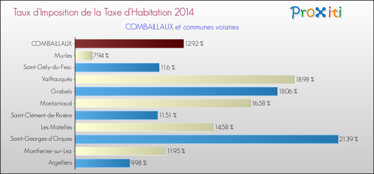 Taux d'imposition de la taxe d'habitation 2014 pour COMBAILLAUX et les communes proches Comparaison des taux d'imposition de la taxe d'habitation 2014 pour COMBAILLAUX et les communes voisines