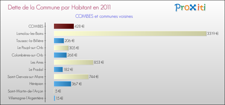 Dette par habitant de la commune en 2011 pour COMBES et les communes proches Comparaison de la dette par habitant de la commune en 2011 pour COMBES et les communes voisines