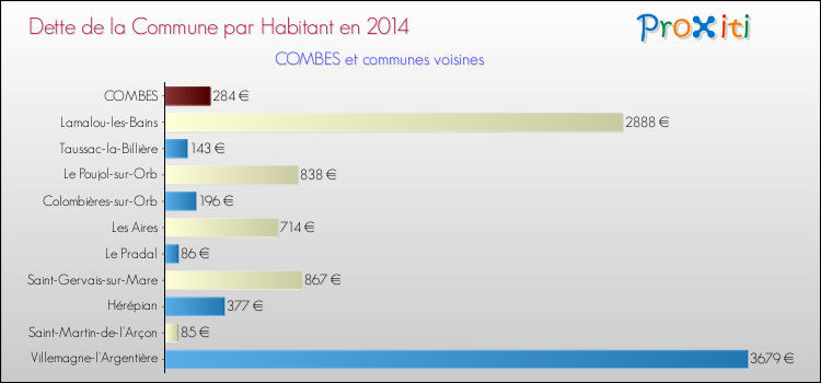 Dette par habitant de la commune en 2014 pour COMBES et les communes proches Comparaison de la dette par habitant de la commune en 2014 pour COMBES et les communes voisines