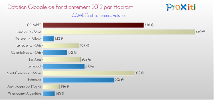 Montant des dotations globales de fonctionnement DGF par Habitant pour COMBES et les communes proches Comparaison des des dotations globales de fonctionnement DGF par habitant pour COMBES et les communes voisines