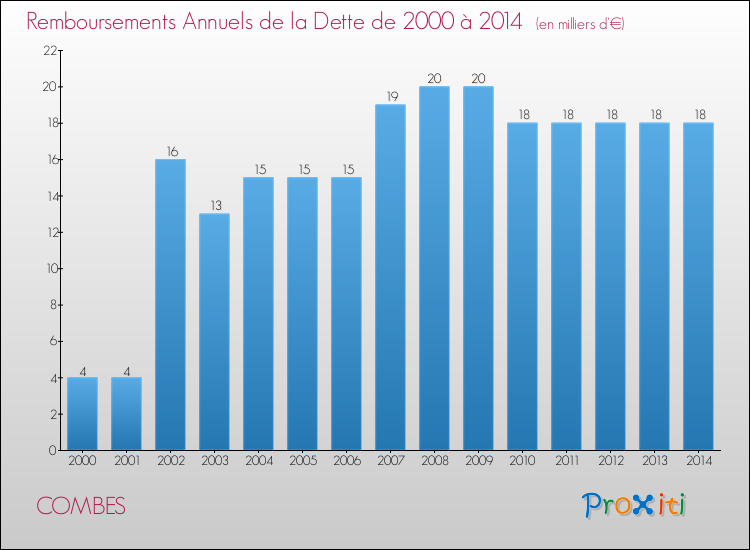 Evolution de l'annuité de la dette pour la commune de COMBES de 2000 à 2014 Annuités de la dette pour COMBES de 2000 à 2014