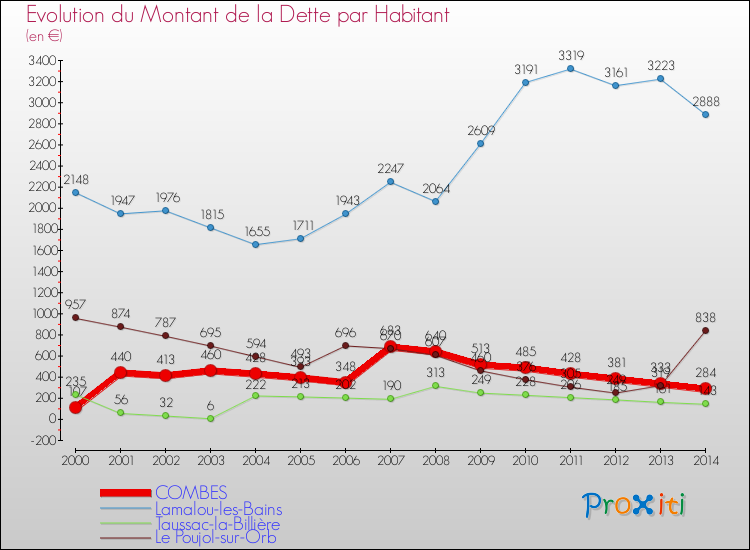 Evolution de la dette par habitant pour la commune de COMBES et les communes proches de 2000 à 2014 Comparaison de la dette par habitant pour COMBES et les communes voisines de 2000 à 2014