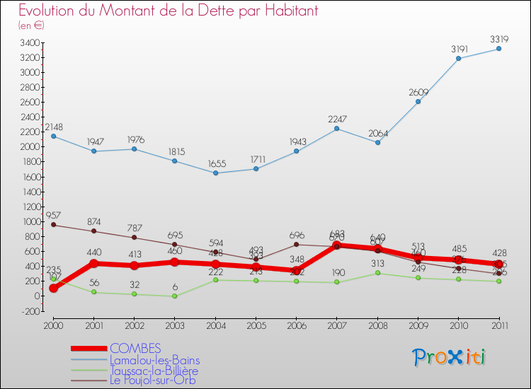 Evolution de la dette par habitant pour la commune de COMBES et les communes proches Comparaison de la dette par habitant pour COMBES et les communes voisines