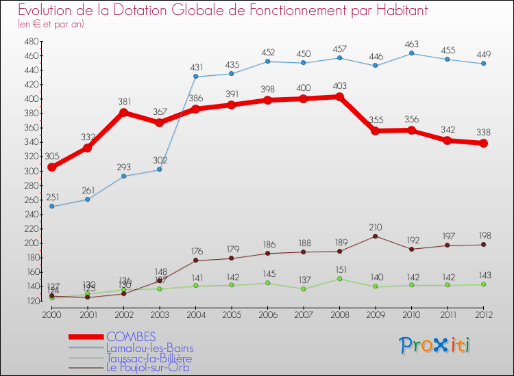 Evolution et montant de la dotation globale de fonctionnement par Habitant pour COMBES et les communes proches Comparaison des dotations globales de fonctionnement par habitant pour COMBES et les communes voisines