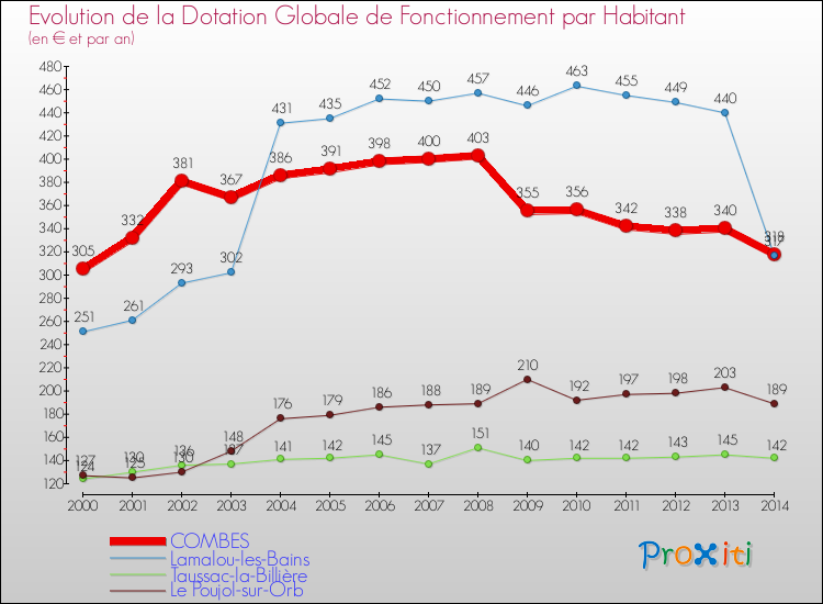Evolution et montant de la dotation globale de fonctionnement par Habitant pour COMBES et les communes proches de 2000 à 2014. Comparaison des dotations globales de fonctionnement par habitant pour COMBES et les communes voisines de 2000 à 2014.