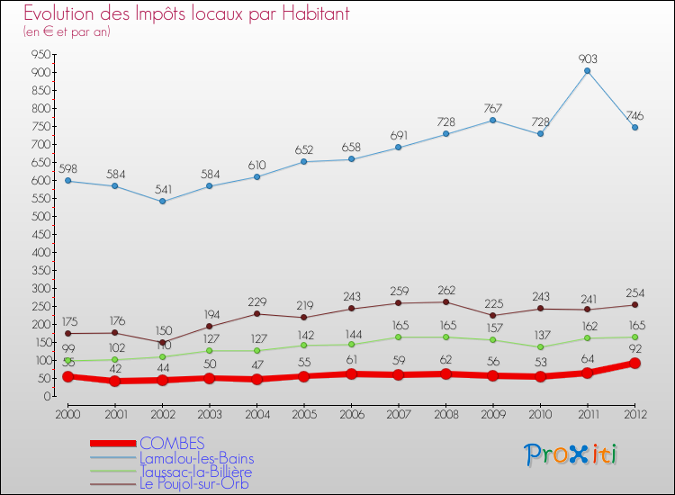 Evolution et montant des impôts locaux par Habitant pour COMBES et les communes proches Comparaison des impôts locaux par habitant pour COMBES et les communes voisines