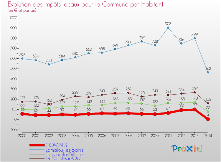 Evolution et montant des impôts locaux par Habitant pour COMBES et les communes proches de 2000 à 2014 Comparaison des impôts locaux par habitant pour COMBES et les communes voisines de 2000 à 2014