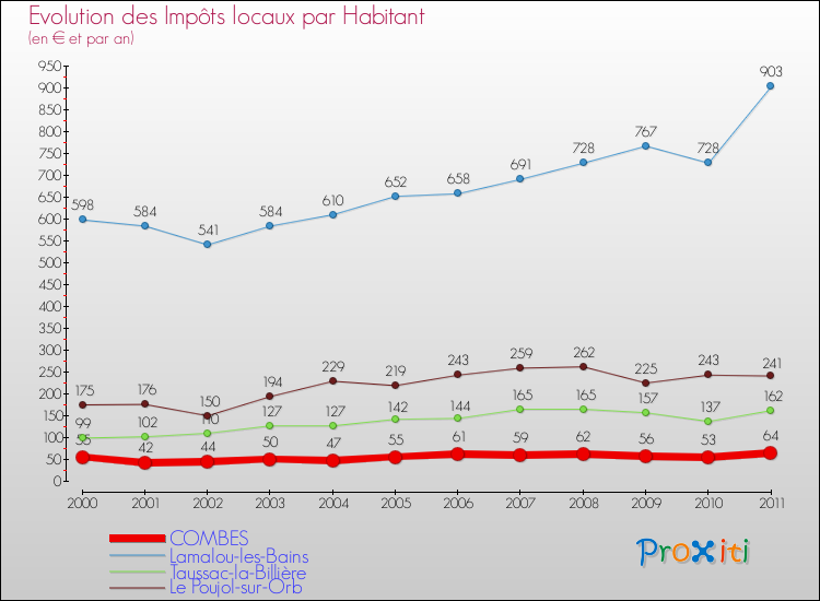 Evolution et montant des impôts locaux par Habitant pour COMBES et les communes proches Comparaison des impôts locaux par habitant pour COMBES et les communes voisines
