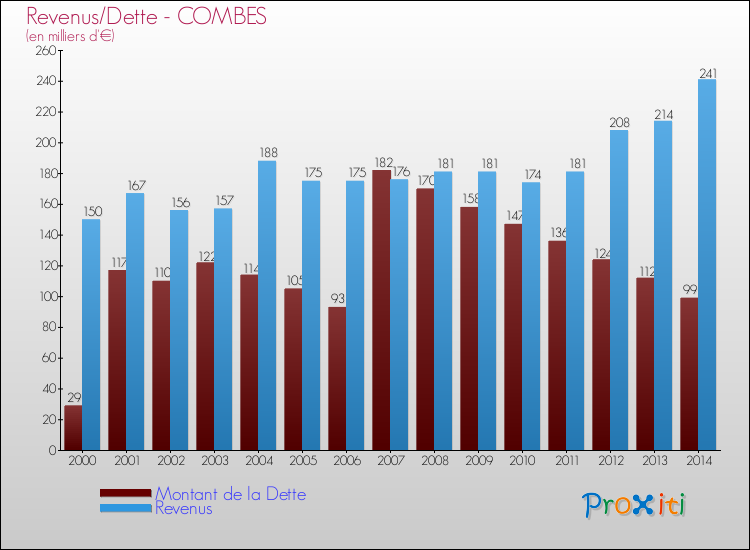 Evolution comparée de la dette et des revenus pour la commune de COMBES de 2000 à 2014 Comparaison de la dette et des revenus pour COMBES de 2000 à 2014