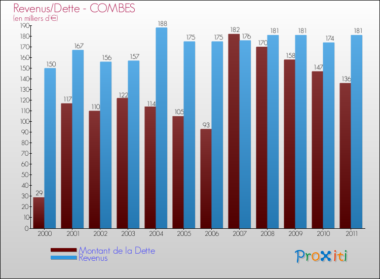 Evolution comparée de la dette et des revenus pour la commune de COMBES de 2000 à 2011 Comparaison de la dette et des revenus pour COMBES de 2000 à 2011