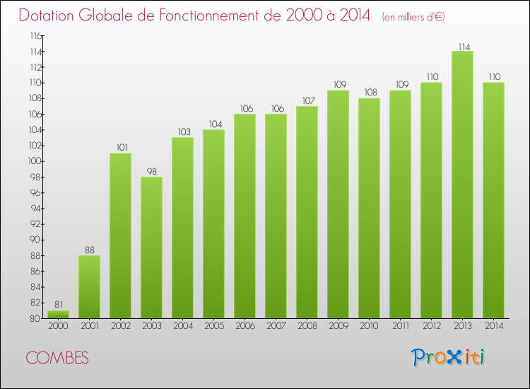 Evolution du montant de la Dotation Globale de Fonctionnement pour la commune de COMBES de 2000 à 2014 Evolution du montant de la Dotation Globale de Fonctionnement pour COMBES de 2000 à 2014