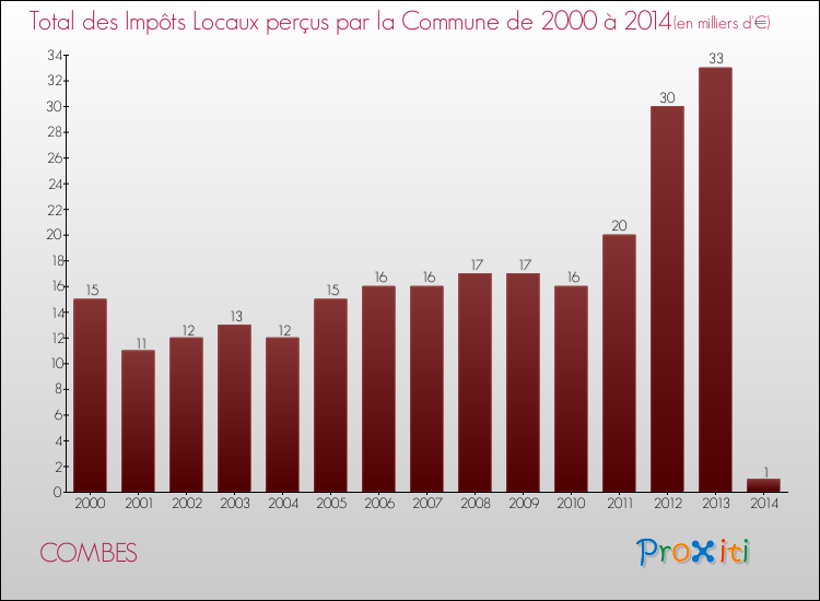 Evolution des Impôts Locaux pour la commune de COMBES de 2000 à 2014 Evolution des Impôts Locaux pour COMBES de 2000 à 2014