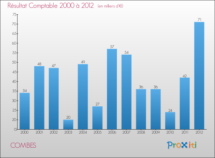 Evolution du résultat comptable pour la commune de COMBES de 2000 à 2012 Evolution du résultat comptable pour COMBES de 2000 à 2012