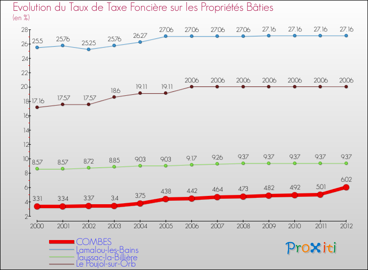 Evolution du taux de la taxe foncière sur le bati pour COMBES et les communes proches de 2000 à 2012 Comparaison des taux de taxe foncière sur le bati pour COMBES et les communes voisines de 2000 à 2012