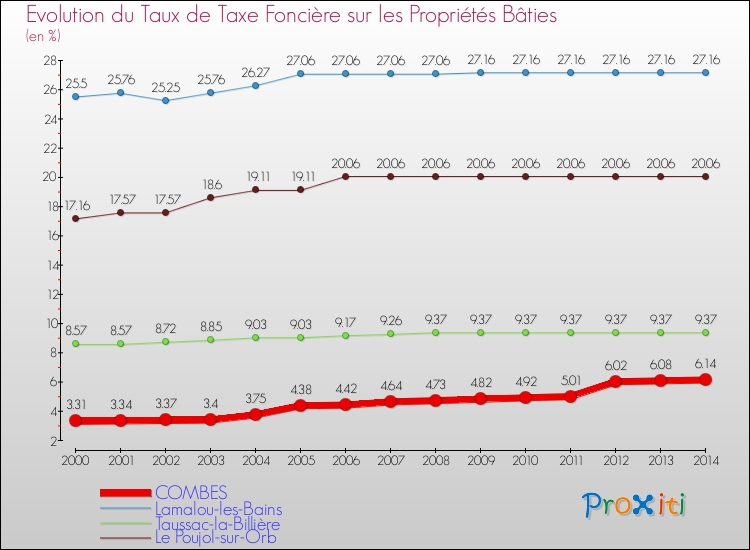 Evolution du taux de la taxe foncière sur le bati pour COMBES et les communes proches de 2000 à 2014 Comparaison des taux de taxe foncière sur le bati pour COMBES et les communes voisines de 2000 à 2014