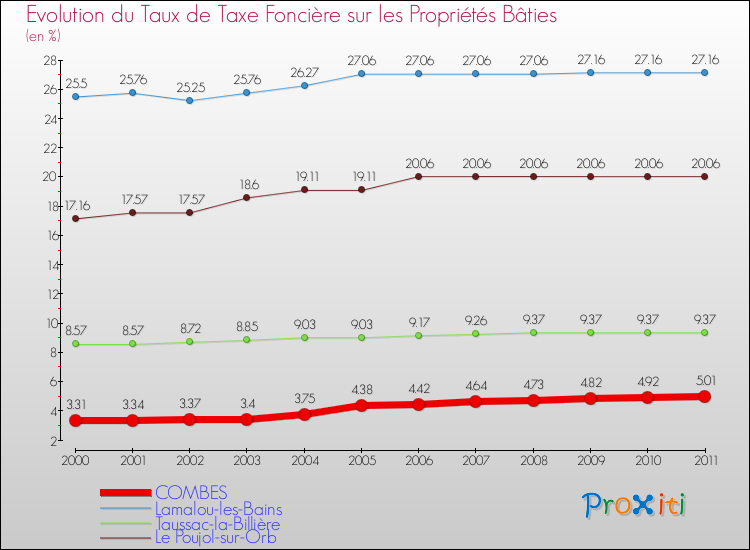 Evolution du taux de la taxe foncière sur le bati pour COMBES et les communes proches Comparaison des taux de taxe foncière sur le bati pour COMBES et les communes voisines