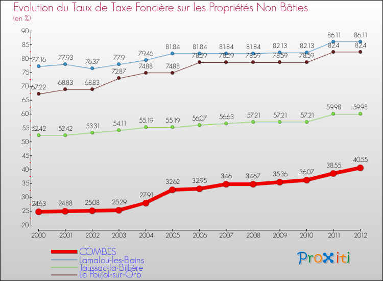 Evolution du taux de la taxe foncière sur les immeubles et terrains non batis pour COMBES et les communes proches de 2000 à 2012 Comparaison des taux de la taxe foncière sur les immeubles et terrains non batis pour COMBES et les communes voisines de 2000 à 2012