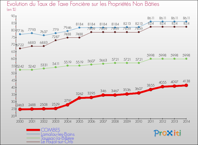 Evolution du taux de la taxe foncière sur les immeubles et terrains non batis pour COMBES et les communes proches de 2000 à 2014 Comparaison des taux de la taxe foncière sur les immeubles et terrains non batis pour COMBES et les communes voisines de 2000 à 2014