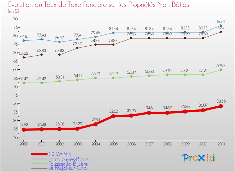Evolution du taux de la taxe foncière sur les immeubles et terrains non batis pour COMBES et les communes proches Comparaison des taux de la taxe foncière sur les immeubles et terrains non batis pour COMBES et les communes voisines