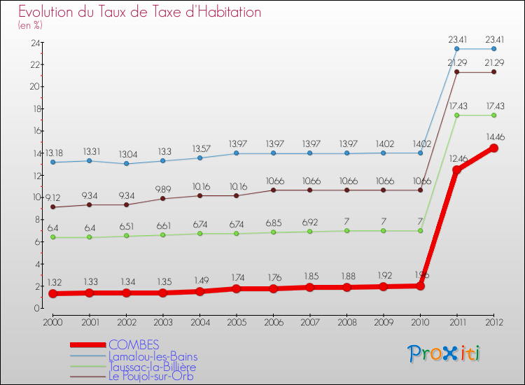 Evolution du taux de la taxe d'habitation pour COMBES et les communes proches Comparaison des taux de la taxe d'habitation pour COMBES et les communes voisines
