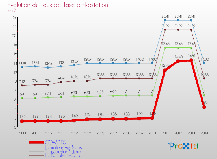 Evolution du taux de la taxe d'habitation pour COMBES et les communes proches de 2000 à 2014 Comparaison des taux de la taxe d'habitation pour COMBES et les communes voisines de 2000 à 2014