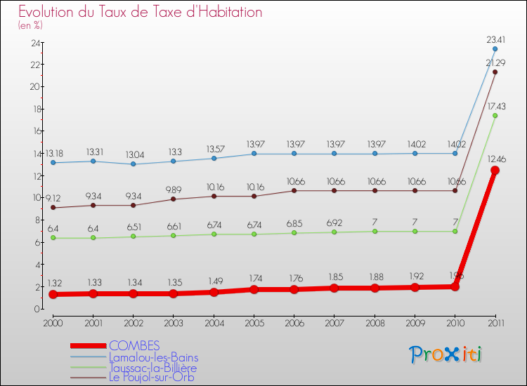 Evolution du taux de la taxe d'habitation pour COMBES et les communes proches Comparaison des taux de la taxe d'habitation pour COMBES et les communes voisines