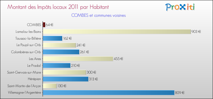 Montant des impôts locaux par Habitant pour COMBES et les communes proches Comparaison des impôts locaux par habitant pour COMBES et les communes voisines