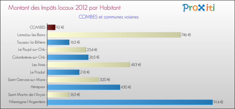 Montant des impôts locaux par Habitant pour COMBES et les communes proches Comparaison des impôts locaux par habitant pour COMBES et les communes voisines