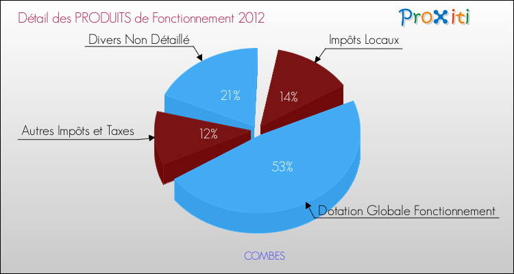 Décomposition du Budget de Fonctionnement 2012 de la commune de COMBES Budget de Fonctionnement 2012 pour la commune de COMBES