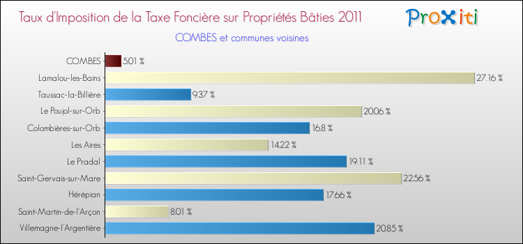 Taux d'imposition de la taxe foncière sur le bati 2011 pour COMBES et les communes proches Comparaison des taux d'imposition de la taxe foncière sur le bati 2011 pour COMBES et les communes voisines