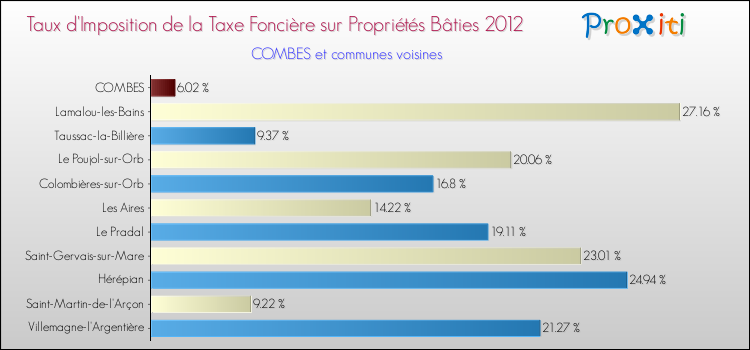 Taux d'imposition de la taxe foncière sur le bati 2012 pour COMBES et les communes proches Comparaison des taux d'imposition de la taxe foncière sur le bati 2012 pour COMBES et les communes voisines