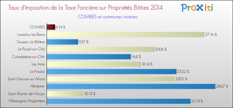 Taux d'imposition de la taxe foncière sur le bati 2014 pour COMBES et les communes proches Comparaison des taux d'imposition de la taxe foncière sur le bati 2014 pour COMBES et les communes voisines