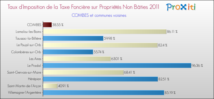 Taux d'imposition de la taxe foncière sur les immeubles et terrains non batis 2011 pour COMBES et les communes proches Comparaison des taux d'imposition de la taxe foncière sur les immeubles et terrains non batis 2011 pour COMBES et les communes voisines