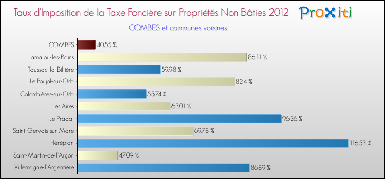Taux d'imposition de la taxe foncière sur les immeubles et terrains non batis 2012 pour COMBES et les communes proches Comparaison des taux d'imposition de la taxe foncière sur les immeubles et terrains non batis 2012 pour COMBES et les communes voisines