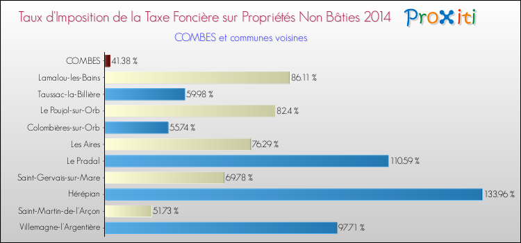 Taux d'imposition de la taxe foncière sur les immeubles et terrains non batis 2014 pour COMBES et les communes proches Comparaison des taux d'imposition de la taxe foncière sur les immeubles et terrains non batis 2014 pour COMBES et les communes voisines