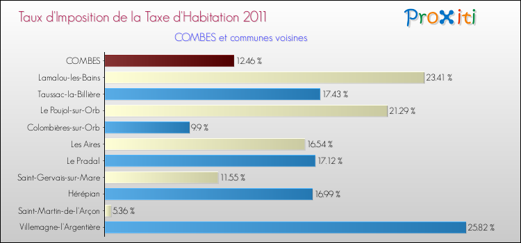 Taux d'imposition de la taxe d'habitation 2011 pour COMBES et les communes proches Comparaison des taux d'imposition de la taxe d'habitation 2011 pour COMBES et les communes voisines