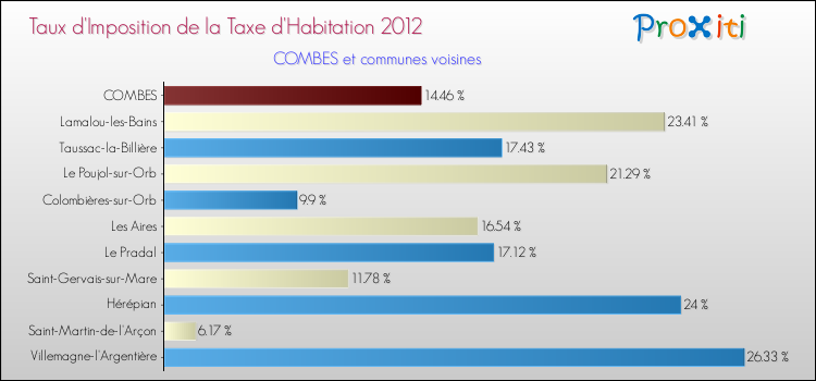Taux d'imposition de la taxe d'habitation 2012 pour COMBES et les communes proches Comparaison des taux d'imposition de la taxe d'habitation 2012 pour COMBES et les communes voisines