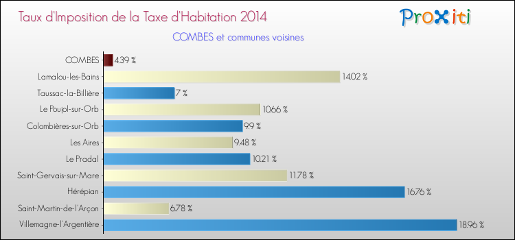 Taux d'imposition de la taxe d'habitation 2014 pour COMBES et les communes proches Comparaison des taux d'imposition de la taxe d'habitation 2014 pour COMBES et les communes voisines