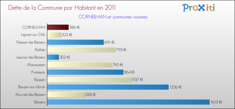 Dette par habitant de la commune en 2011 pour CORNEILHAN et les communes proches Comparaison de la dette par habitant de la commune en 2011 pour CORNEILHAN et les communes voisines