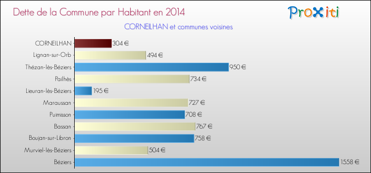 Dette par habitant de la commune en 2014 pour CORNEILHAN et les communes proches Comparaison de la dette par habitant de la commune en 2014 pour CORNEILHAN et les communes voisines