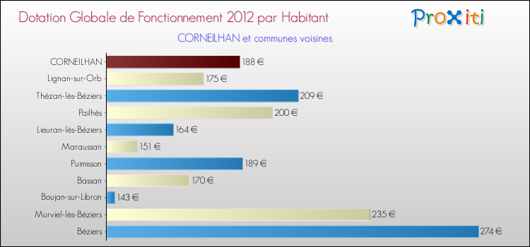 Montant des dotations globales de fonctionnement DGF par Habitant pour CORNEILHAN et les communes proches Comparaison des des dotations globales de fonctionnement DGF par habitant pour CORNEILHAN et les communes voisines