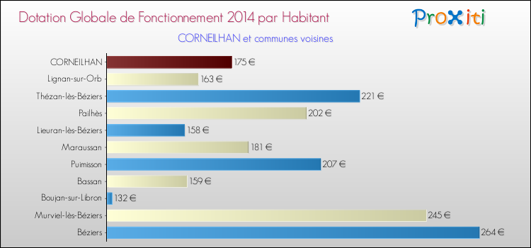 Montant des dotations globales de fonctionnement DGF par Habitant pour CORNEILHAN et les communes proches en 2014. Comparaison des des dotations globales de fonctionnement DGF par habitant pour CORNEILHAN et les communes voisines en 2014.