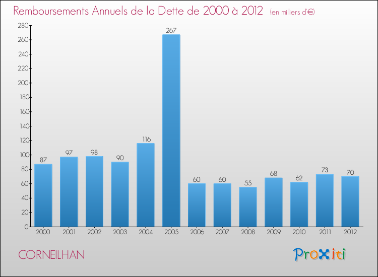 Evolution de l'annuité de la dette pour la commune de CORNEILHAN de 2000 à 2012 Annuités de la dette pour CORNEILHAN de 2000 à 2012