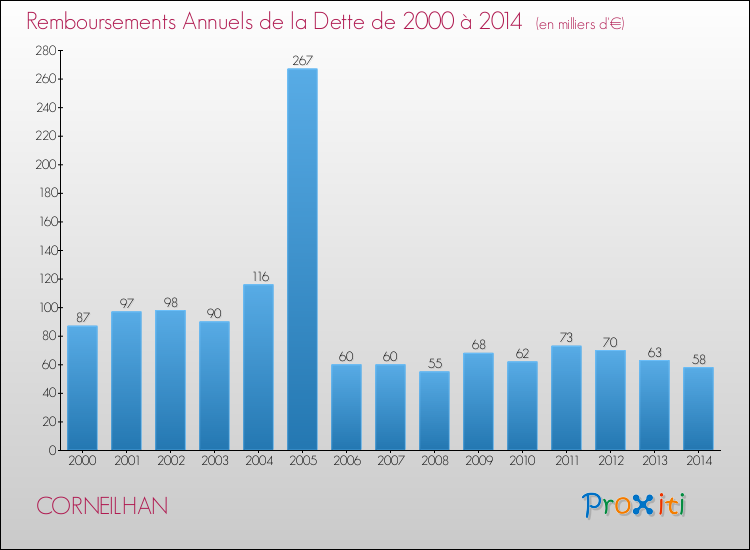 Evolution de l'annuité de la dette pour la commune de CORNEILHAN de 2000 à 2014 Annuités de la dette pour CORNEILHAN de 2000 à 2014