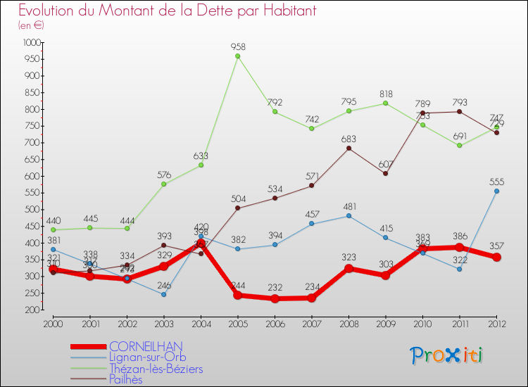 Evolution de la dette par habitant pour la commune de CORNEILHAN et les communes proches de 2000 à 2012 Comparaison de la dette par habitant pour CORNEILHAN et les communes voisines de 2000 à 2012