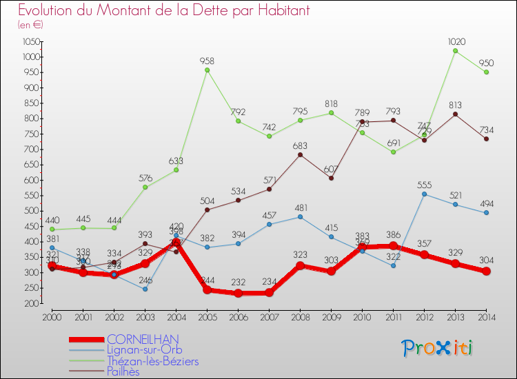 Evolution de la dette par habitant pour la commune de CORNEILHAN et les communes proches de 2000 à 2014 Comparaison de la dette par habitant pour CORNEILHAN et les communes voisines de 2000 à 2014