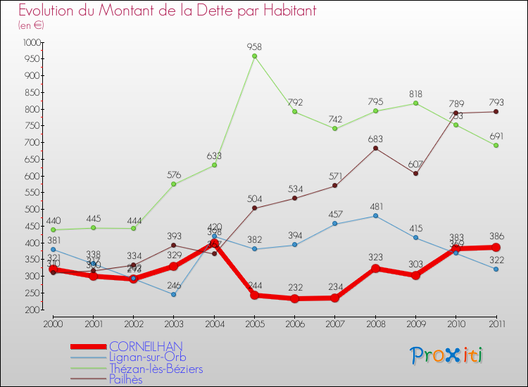 Evolution de la dette par habitant pour la commune de CORNEILHAN et les communes proches Comparaison de la dette par habitant pour CORNEILHAN et les communes voisines