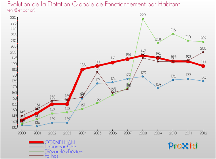 Evolution et montant de la dotation globale de fonctionnement par Habitant pour CORNEILHAN et les communes proches Comparaison des dotations globales de fonctionnement par habitant pour CORNEILHAN et les communes voisines