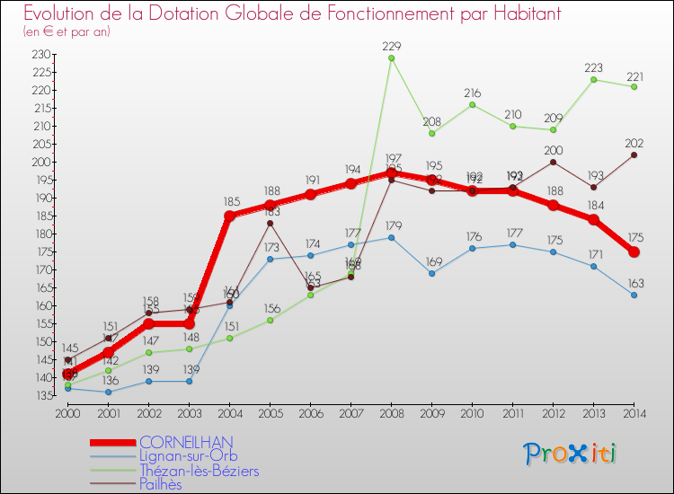 Evolution et montant de la dotation globale de fonctionnement par Habitant pour CORNEILHAN et les communes proches de 2000 à 2014. Comparaison des dotations globales de fonctionnement par habitant pour CORNEILHAN et les communes voisines de 2000 à 2014.